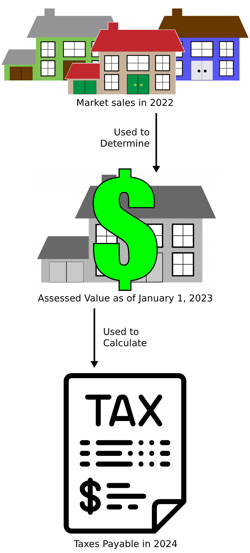 Market sales in 2020 determine assessed value on 1/1/2021 which is used to calculate taxes in 2022