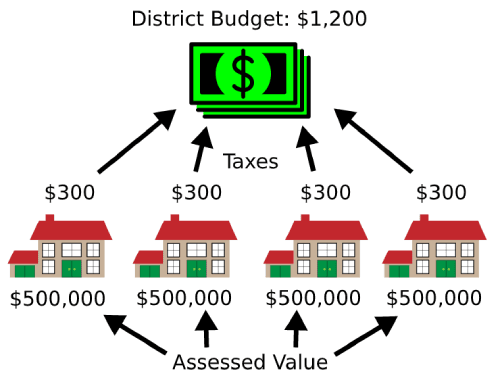 Four houses with the same assessed value, but increase in budget, have the same increase in tax