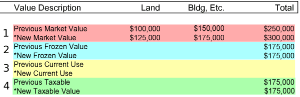 Example of a notice of value valuation section
