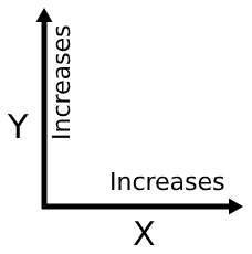 Graph showing a line pointing up for Y and a line pointing to the right for X