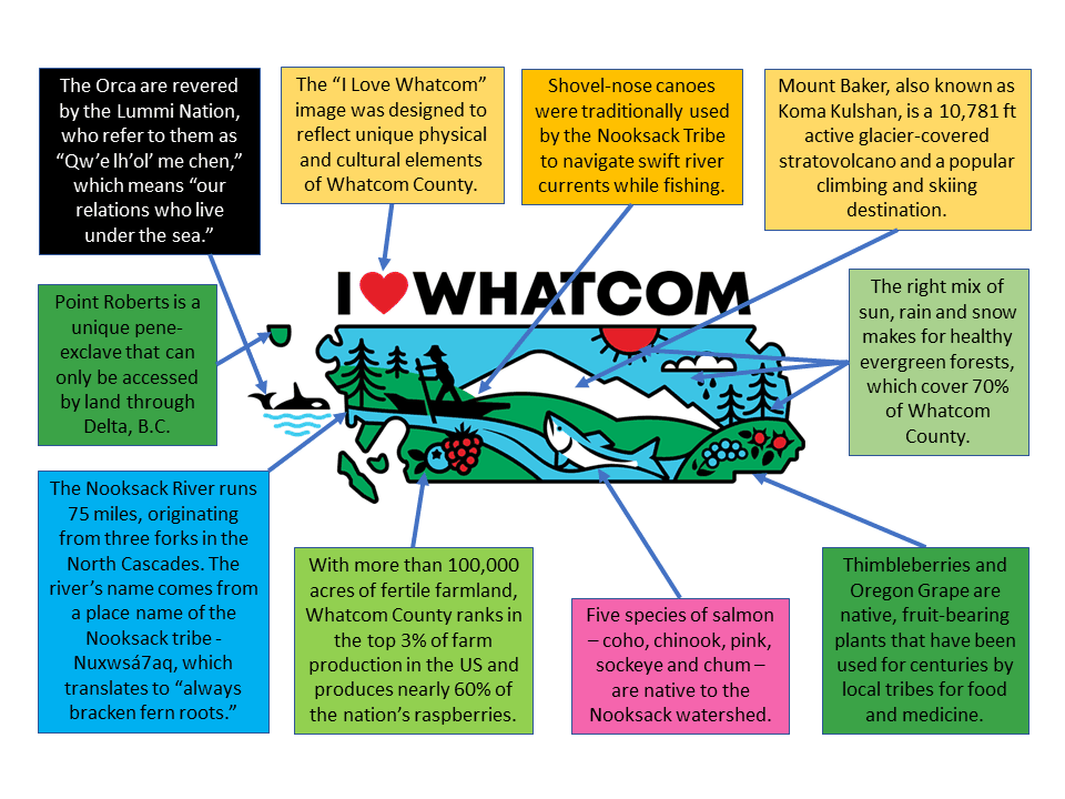 I Love Whatcom KEY to Illustrations JH