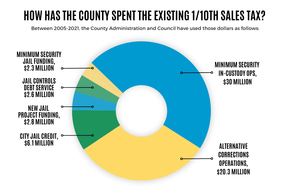 2004 Sales Tax Spending Chart