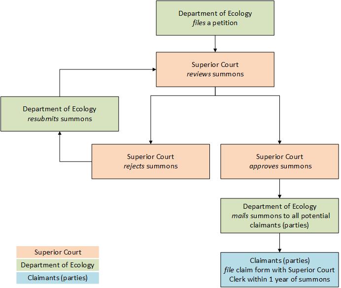 Superior Court Water Adjudication Process
